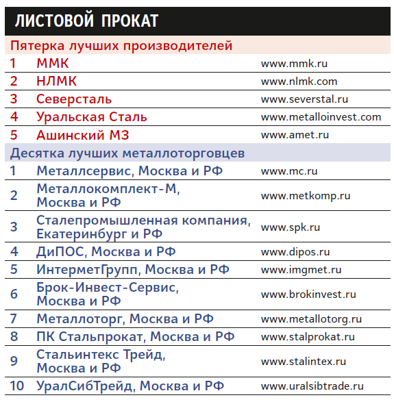 Отраслевой рейтинг: новые победы «УралСибТрейд».